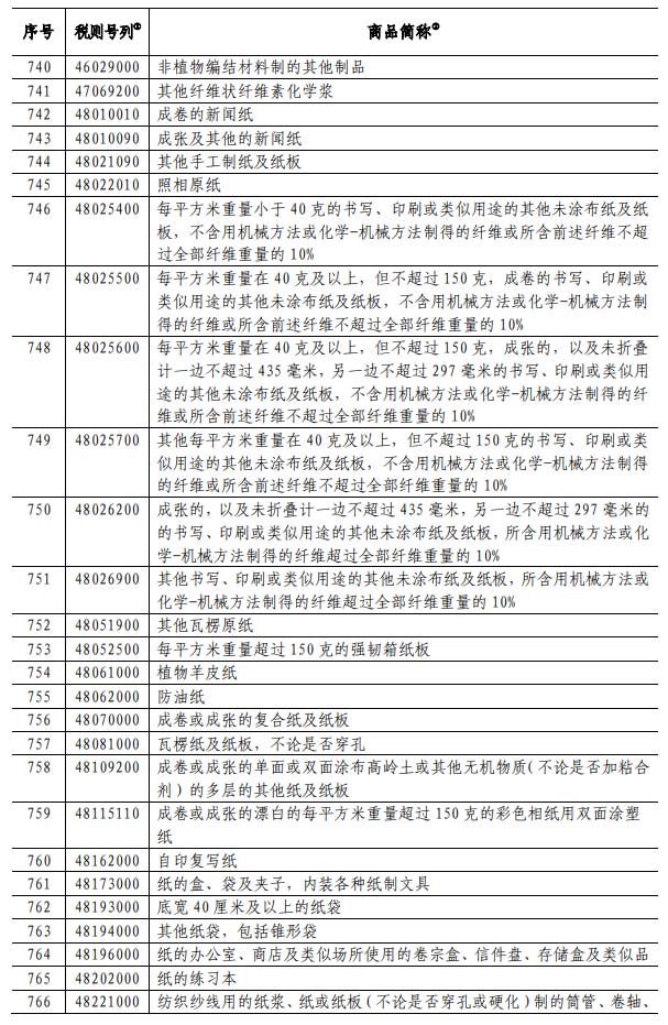 中美貿(mào)易戰(zhàn)繼續(xù),我國對美進口的瓦楞紙等紙制品加征25%關稅