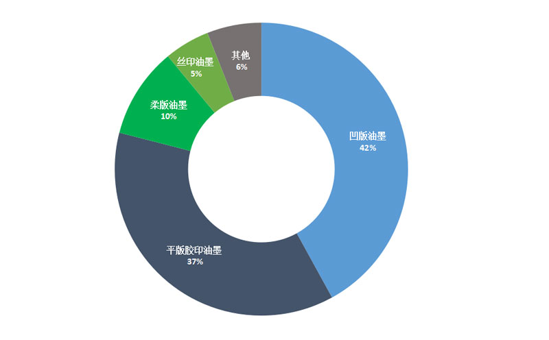 油墨中vocs排放新標準即將執(zhí)行，水性環(huán)保油墨迎來新的發(fā)展契機