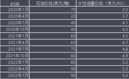 石油價(jià)格和水性油墨的價(jià)格